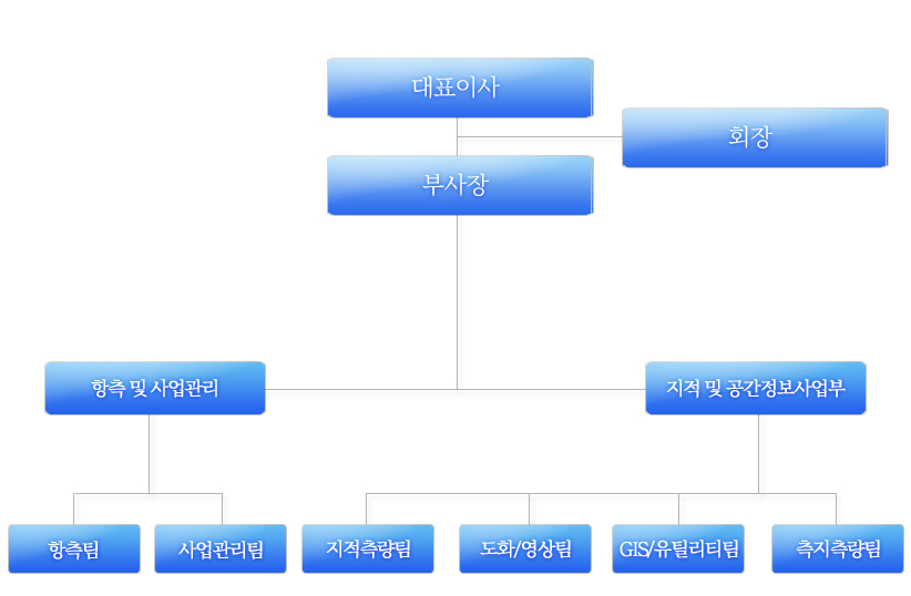 조직도